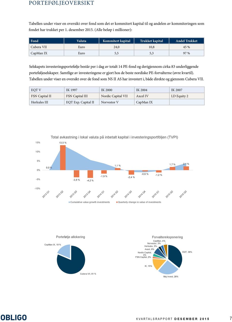 totalt 14 PE-fond og derigjennom cirka 83 underliggende porteføljeselskaper. Samtlige av investeringene er gjort hos de beste nordiske PE-forvalterne (øvre kvartil).