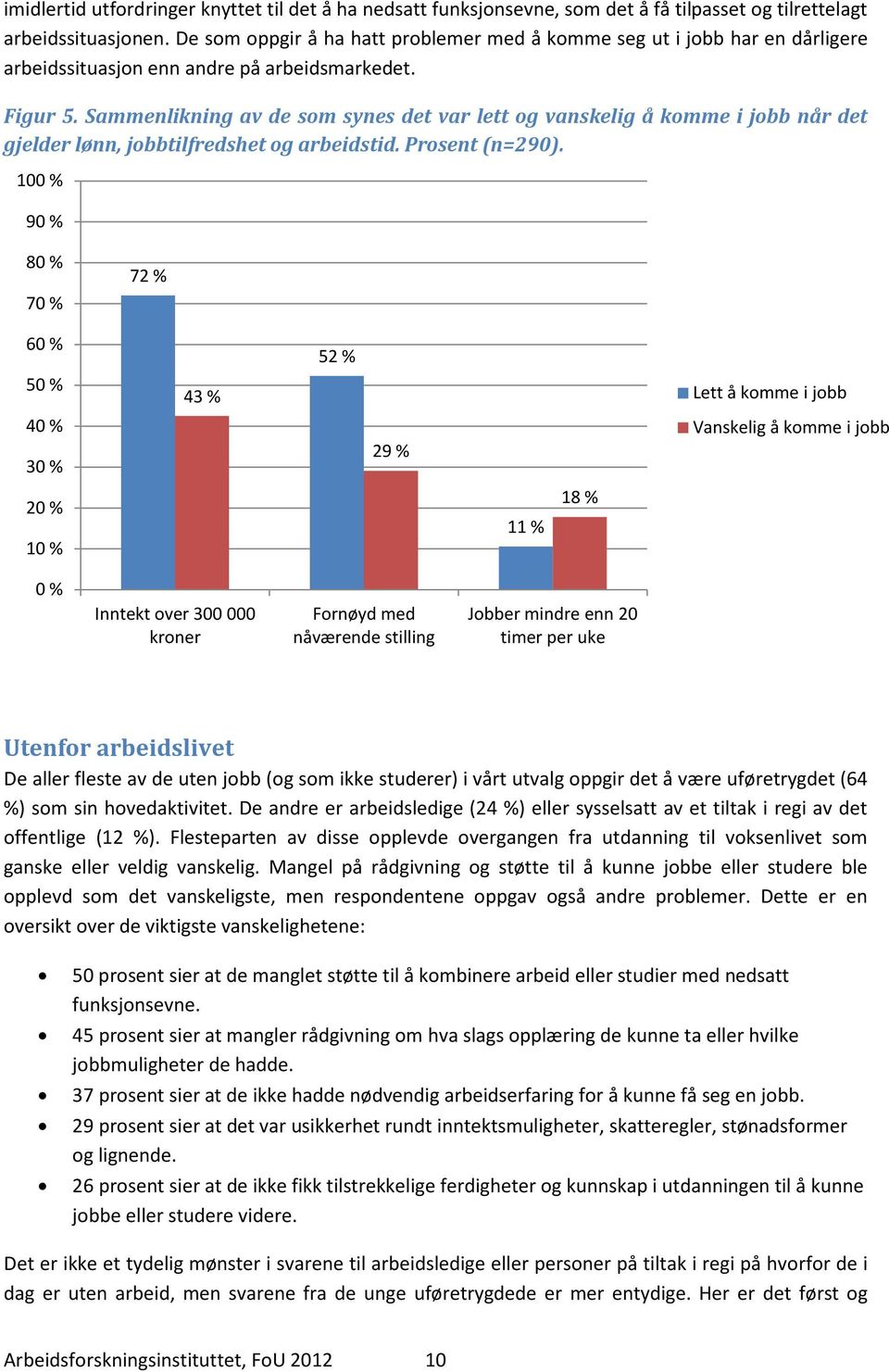 Sammenlikning av de som synes det var lett og vanskelig å komme i jobb når det gjelder lønn, jobbtilfredshet og arbeidstid. Prosent (n=290).