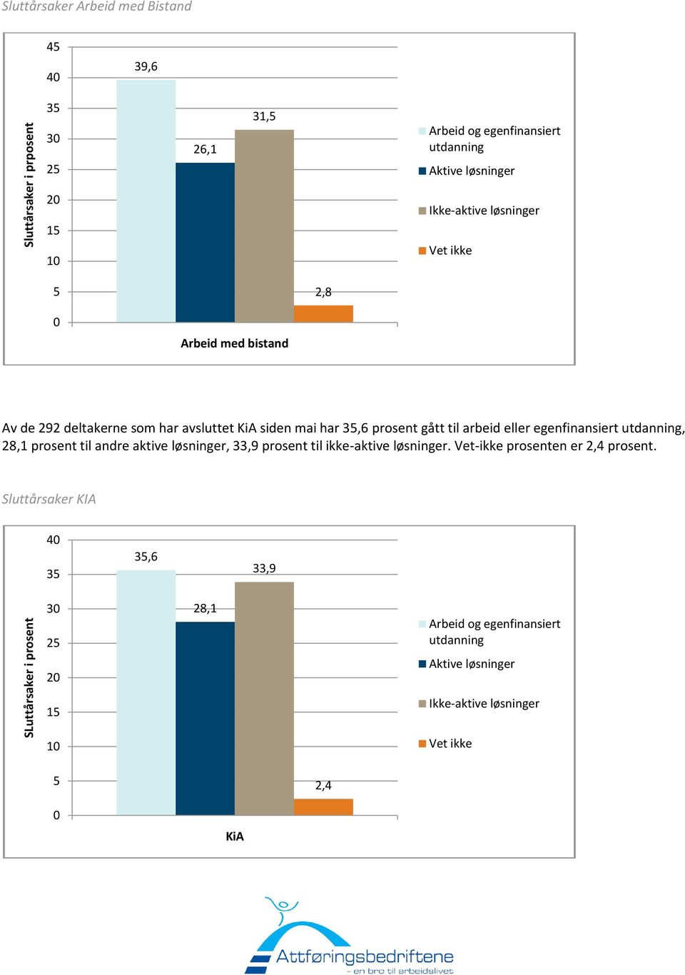 gått til arbeid eller egenfinansiert, 28,1 prosent til andre aktive løsninger, 33,9 prosent til