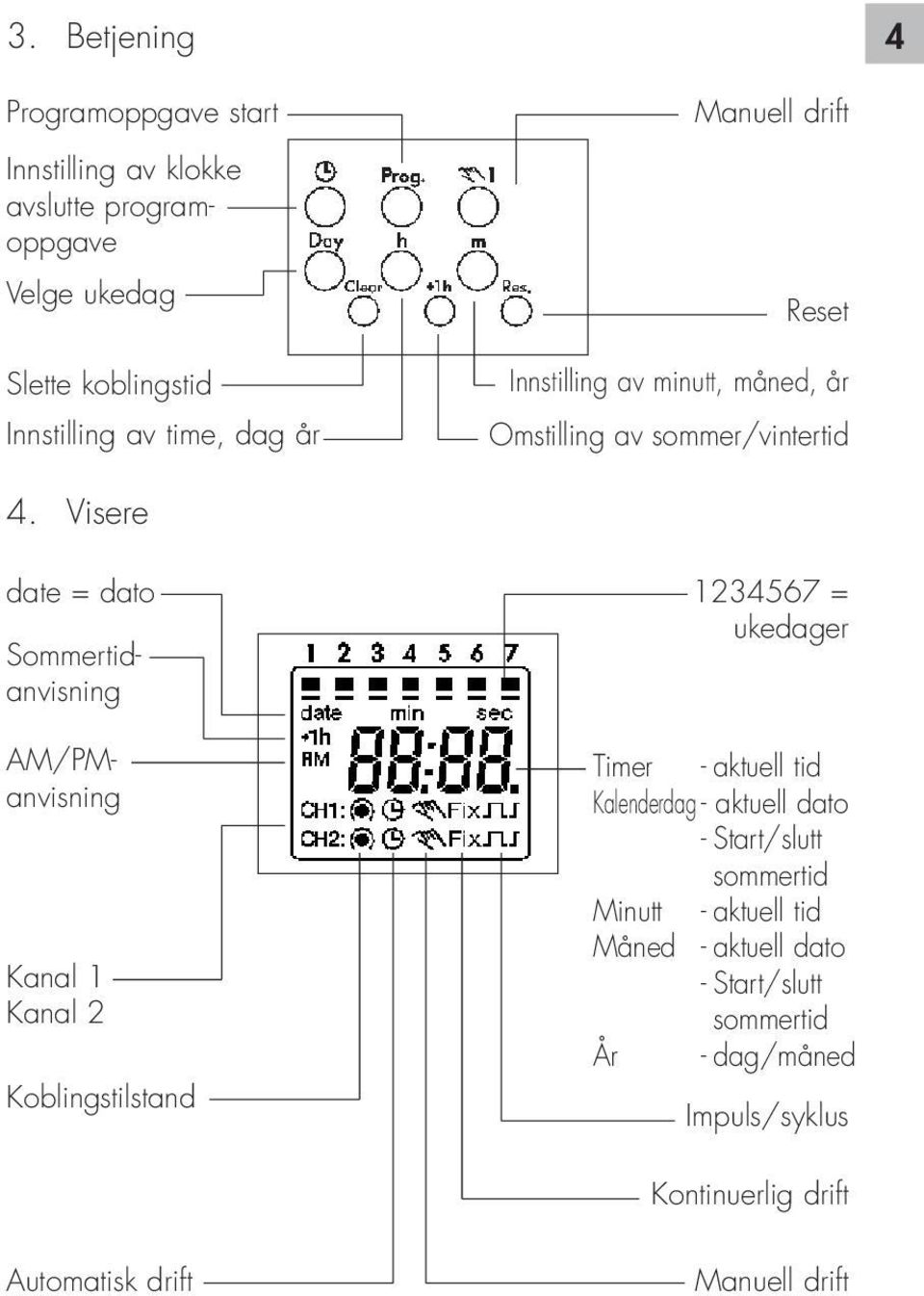 Visere date = dato Programoppgave start Innstilling av klokke avslutte programoppgave Velge ukedag Sommertidanvisning AM/PManvisning