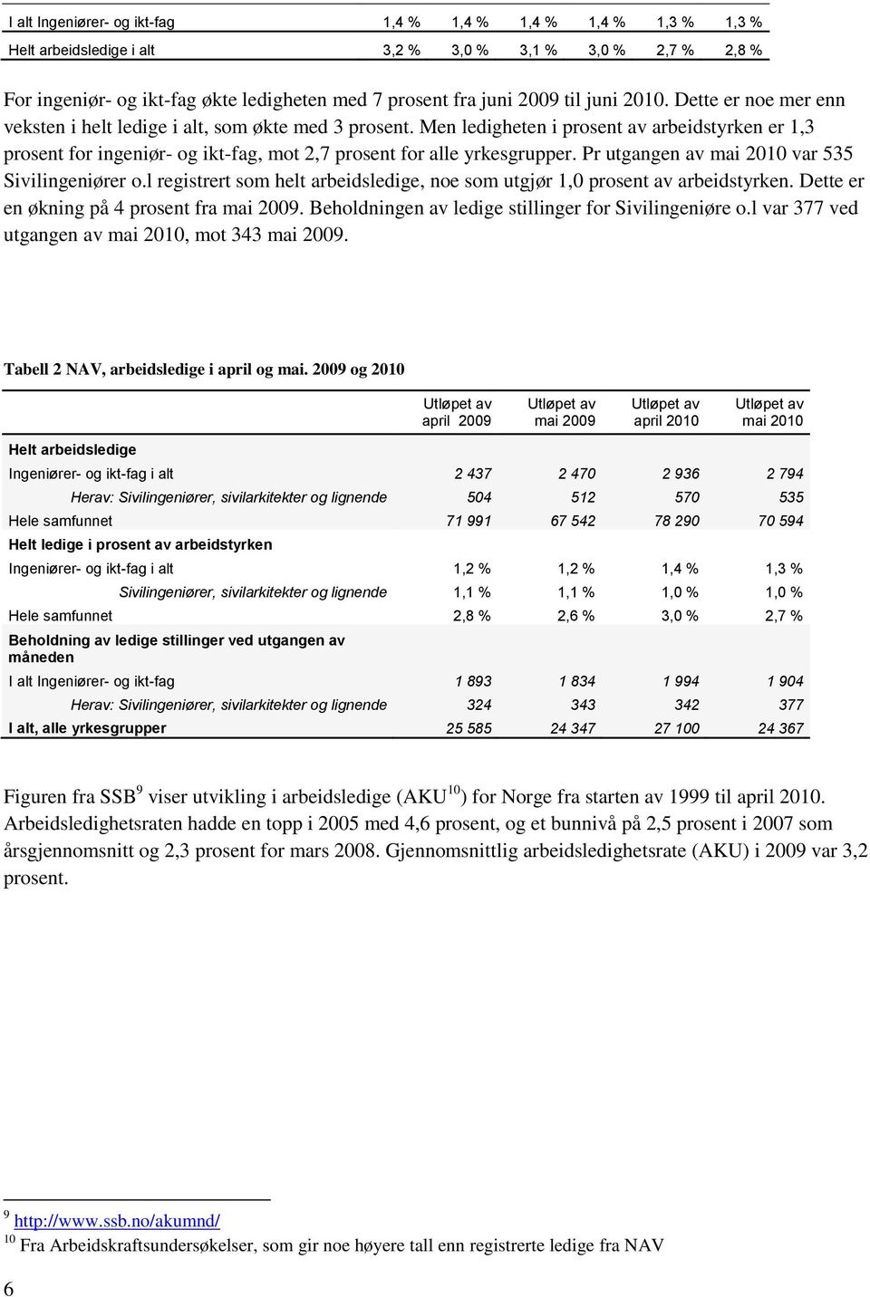 Men ledigheten i prosent av arbeidstyrken er 1,3 prosent for ingeniør- og ikt-fag, mot 2,7 prosent for alle yrkesgrupper. Pr utgangen av mai 2010 var 535 Sivilingeniører o.