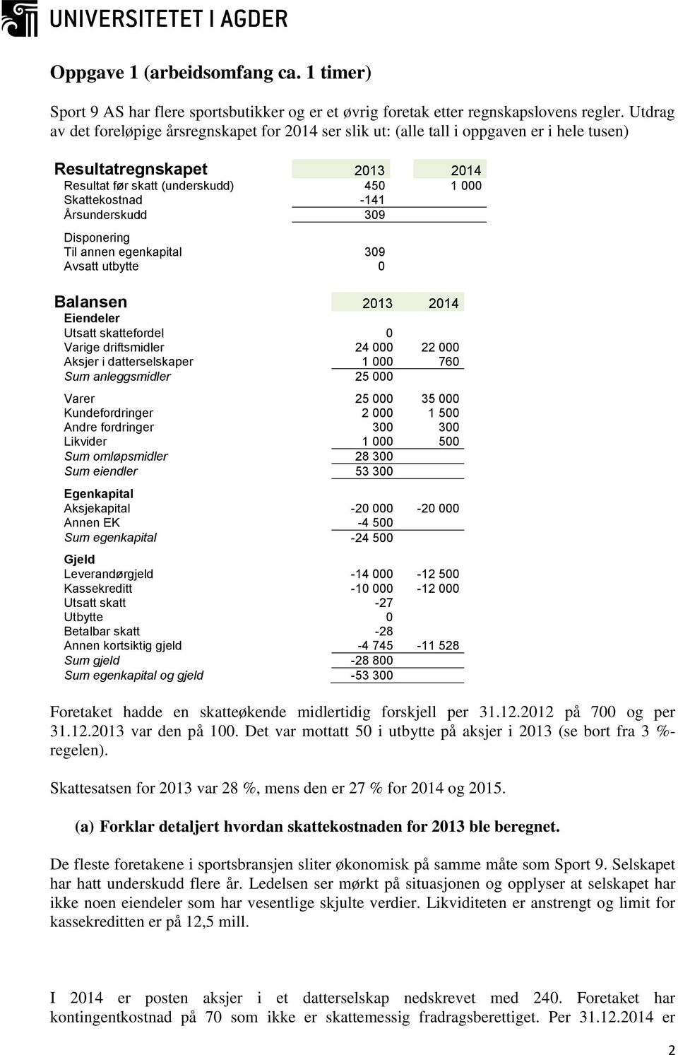 Årsunderskudd 309 Disponering Til annen egenkapital 309 Avsatt utbytte 0 Balansen 2013 2014 Eiendeler Utsatt skattefordel 0 Varige driftsmidler 24 000 22 000 Aksjer i datterselskaper 1 000 760 Sum