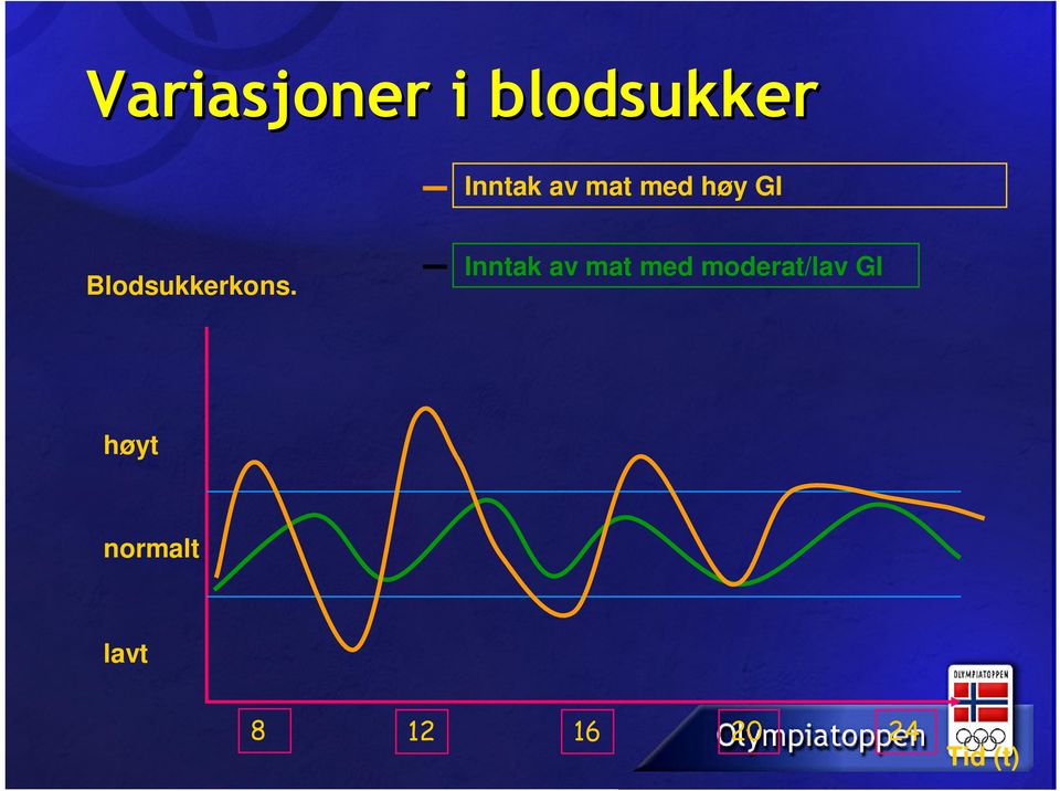 Inntak av mat med moderat/lav GI