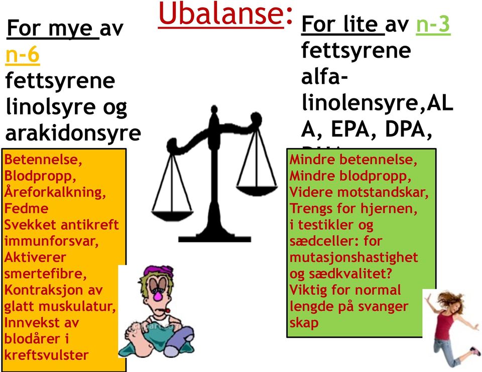 Ubalanse: For lite av n-3 fettsyrene alfalinolensyre,al A, EPA, DPA, DHA Mindre betennelse, Mindre blodpropp, Videre