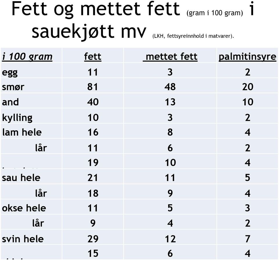 i 100 gram fett mettet fett palmitinsyre egg 11 3 2 smør 81 48 20 and 40 13