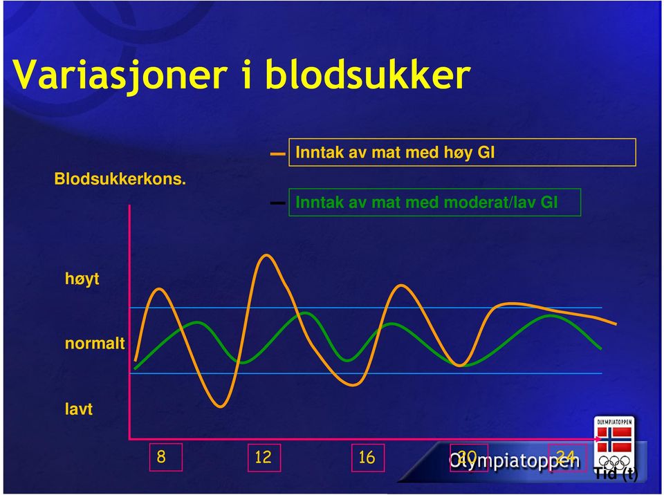 Inntak av mat med høy GI Inntak av