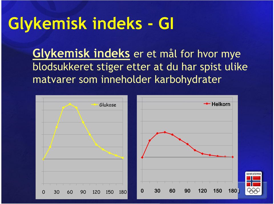 ulike matvarer som inneholder karbohydrater Glukose