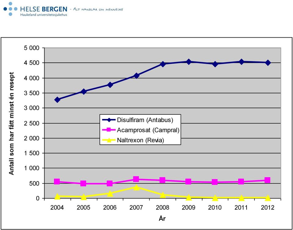 Acamprosat (Campral) Naltrexon (Revia) 1 500 1 000