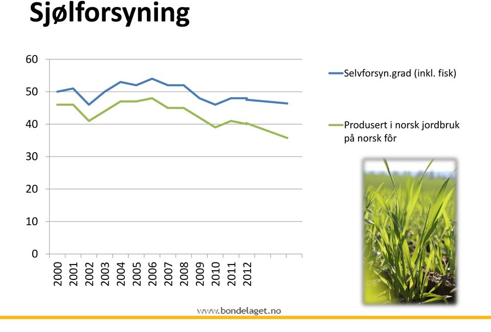 50 40 30 Selvforsyn.grad (inkl.