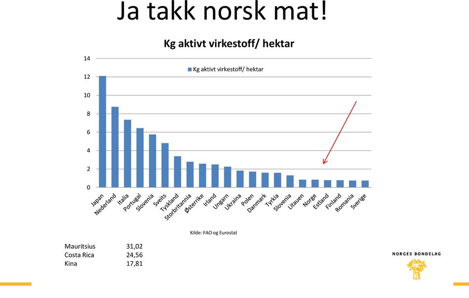 aktivt virkestoff/ hektar 10 8 6 4 2 0