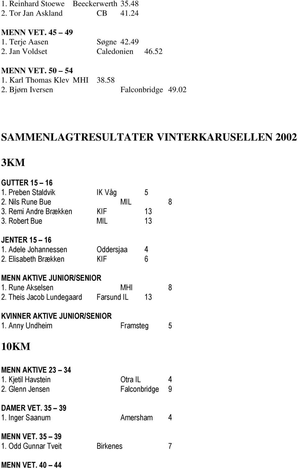 Robert Bue MIL 13 JENTER 15 16 1. Adele Johannessen Oddersjaa 4 2. Elisabeth Brækken KIF 6 MENN AKTIVE JUNIOR/SENIOR 1. Rune Akselsen MHI 8 2.