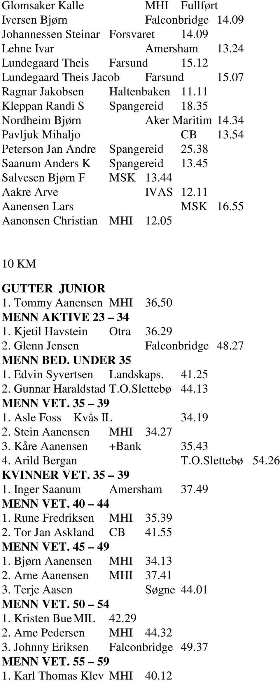 45 Salvesen Bjørn F MSK 13.44 Aakre Arve IVAS 12.11 Aanensen Lars MSK 16.55 Aanonsen Christian MHI 12.05 10 KM GUTTER JUNIOR 1. Tommy Aanensen MHI 36,50 MENN AKTIVE 23 34 1. Kjetil Havstein Otra 36.