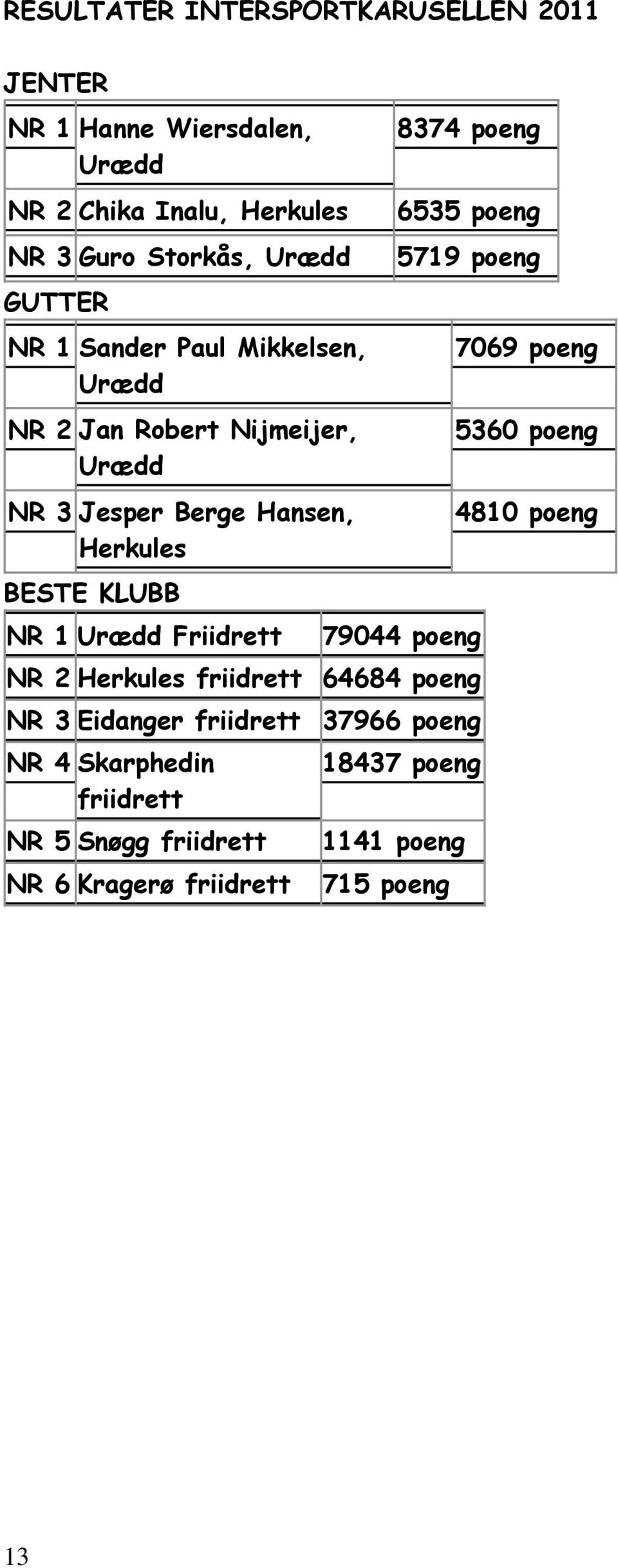 Urædd Friidrett 8374 poeng 6535 poeng 5719 poeng 79044 poeng NR 2 Herkules friidrett 64684 poeng NR 3 Eidanger friidrett 37966