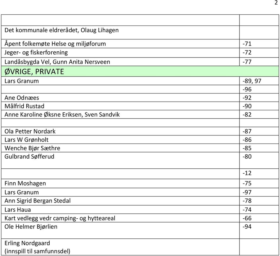 Ola Petter Nordark -87 Lars W Grønholt -86 Wenche Bjør Sæthre -85 Gulbrand Søfferud -80 Finn Moshagen -75 Lars Granum -97 Ann Sigrid