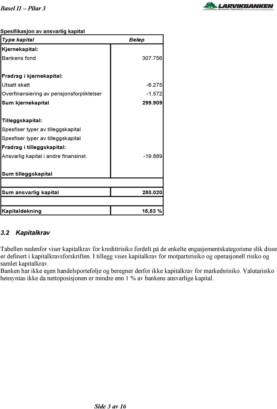 889 Sum tilleggskapital Sum ansvarlig kapital 280.020 Kapitaldekning 15,53 % 3.