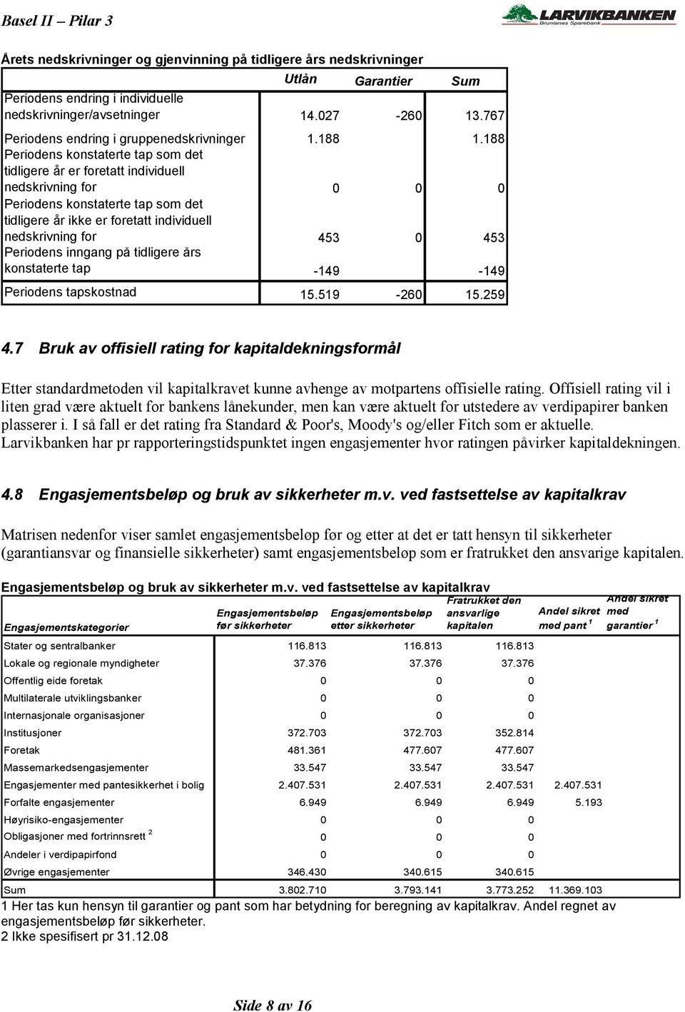 188 Periodens konstaterte tap som det tidligere år er foretatt individuell nedskrivning for 0 0 0 Periodens konstaterte tap som det tidligere år ikke er foretatt individuell nedskrivning for 453 0