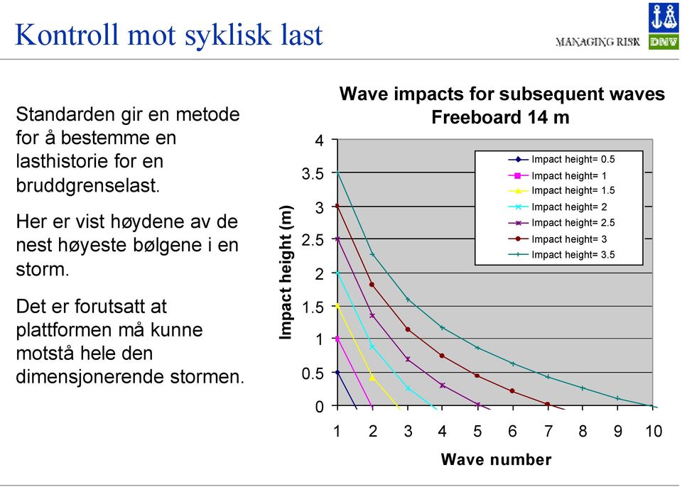 Det er forutsatt at plattformen må kunne motstå hele den dimensjonerende stormen. Impact height (m) 4 3.5 3 2.5 2 1.5 1 0.