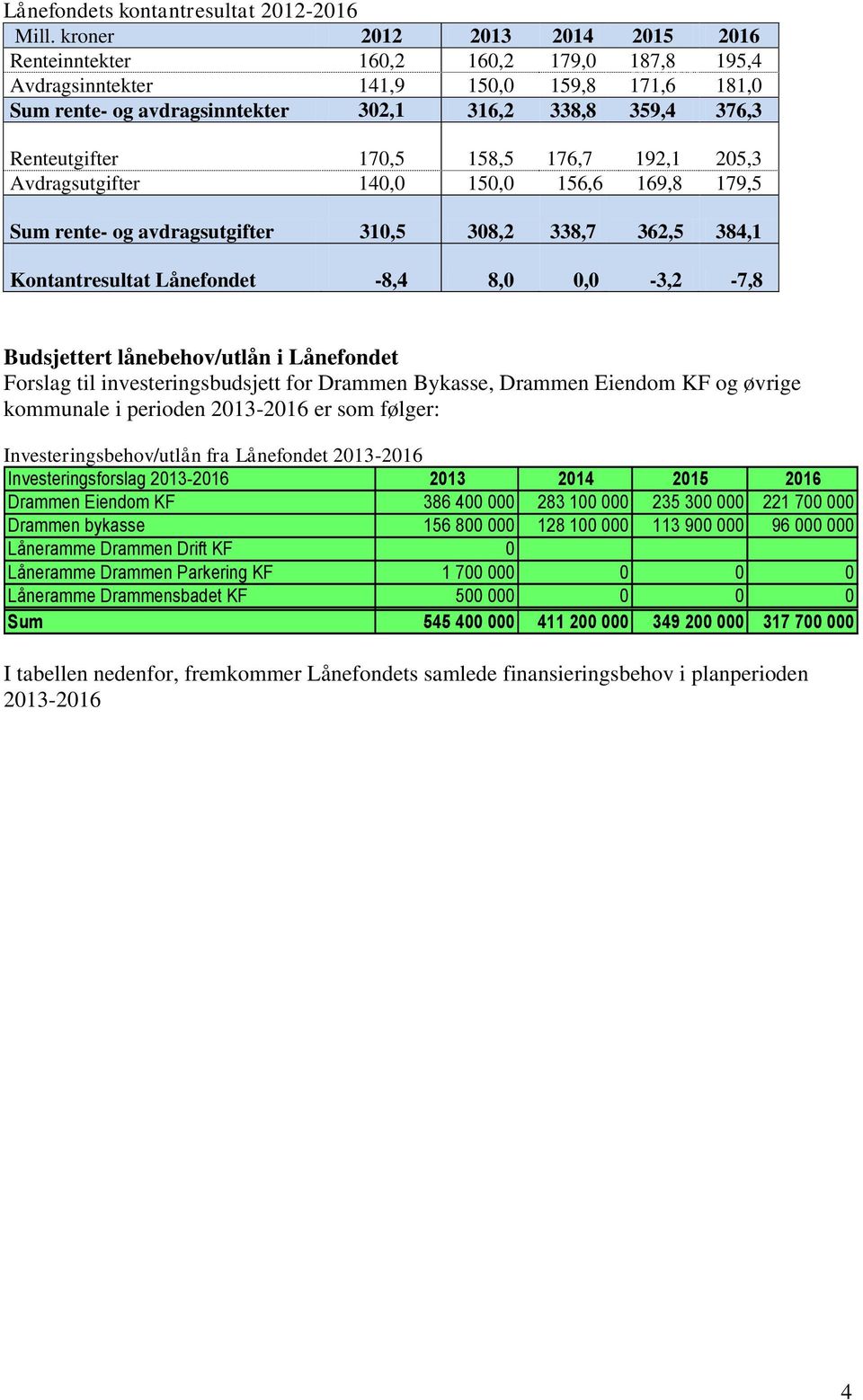 170,5 158,5 176,7 192,1 205,3 Avdragsutgifter 140,0 150,0 156,6 169,8 179,5 Sum rente- og avdragsutgifter 310,5 308,2 338,7 362,5 384,1 Kontantresultat Lånefondet -8,4 8,0 0,0-3,2-7,8 Budsjettert