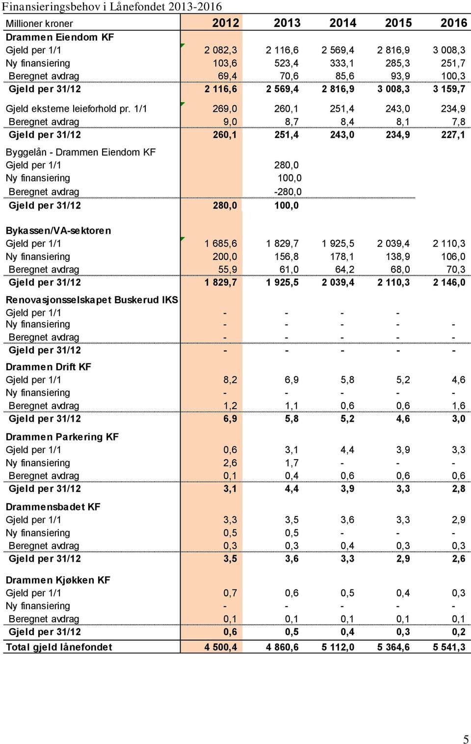 1/1 269,0 260,1 251,4 243,0 234,9 Beregnet avdrag 9,0 8,7 8,4 8,1 7,8 Gjeld per 31/12 260,1 251,4 243,0 234,9 227,1 Byggelån - Drammen Eiendom KF Gjeld per 1/1 280,0 Ny finansiering 100,0 Beregnet