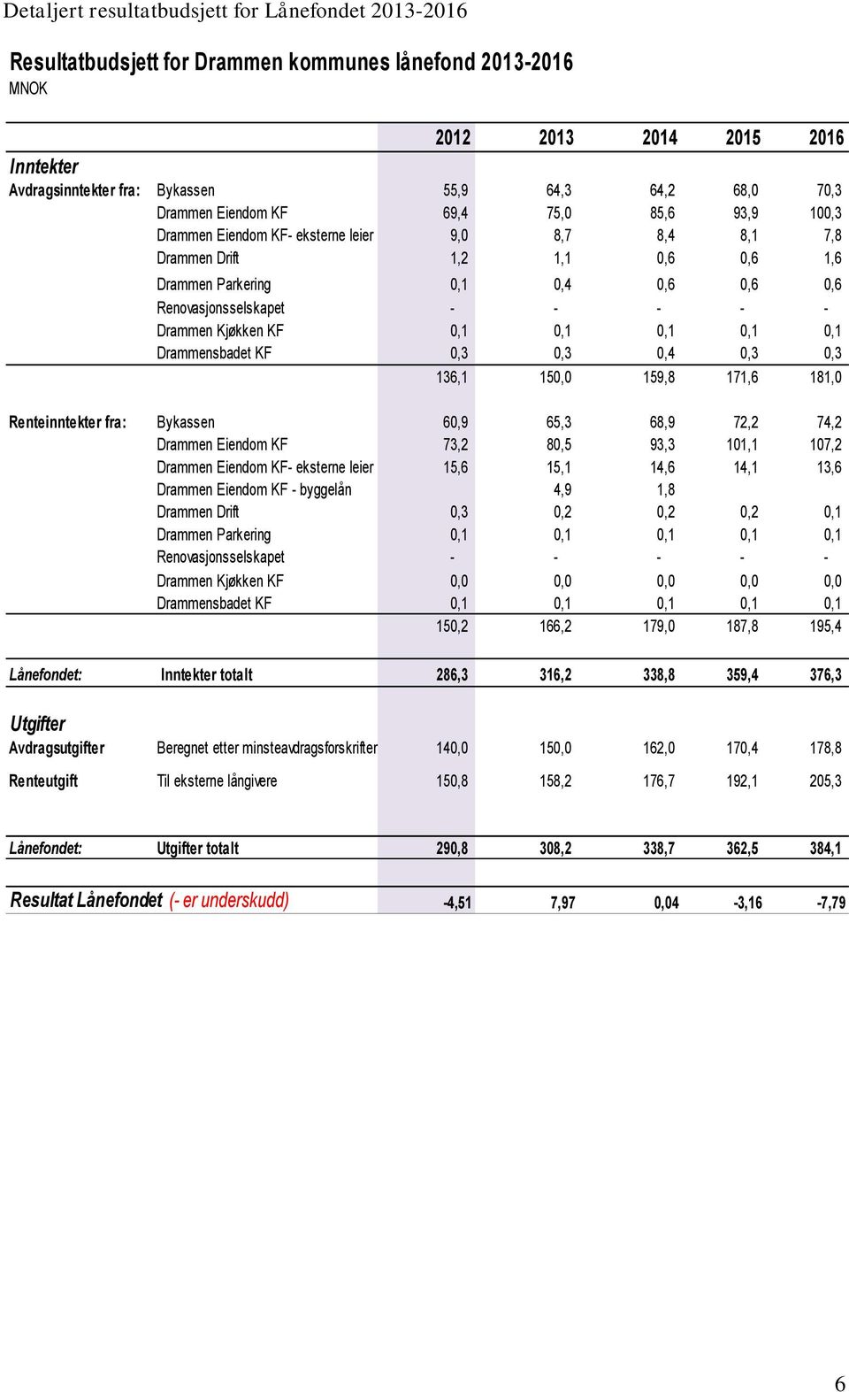 - - - - Drammen Kjøkken KF 0,1 0,1 0,1 0,1 0,1 Drammensbadet KF 0,3 0,3 0,4 0,3 0,3 136,1 150,0 159,8 171,6 181,0 Renteinntekter fra: Bykassen 60,9 65,3 68,9 72,2 74,2 Drammen Eiendom KF 73,2 80,5