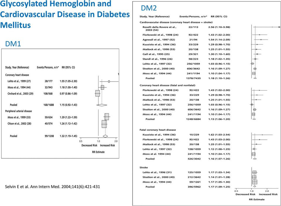 Diabetes Mellitus DM2 DM1 Selvin