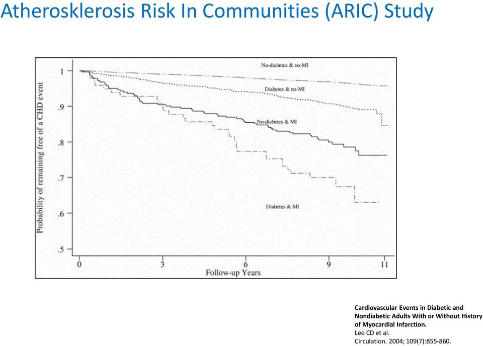 Adults With or Without History of Myocardial