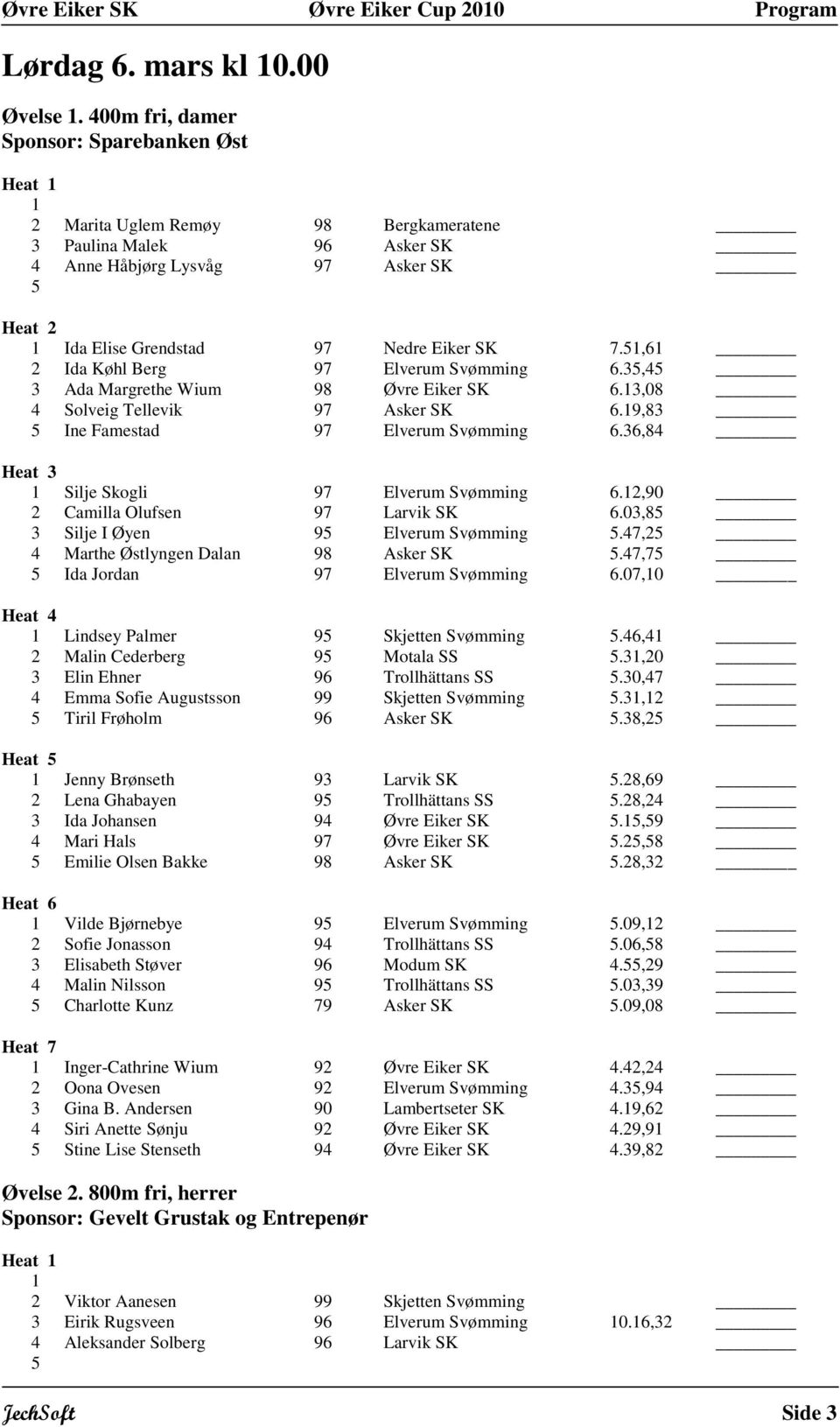 ,6 2 Ida Køhl Berg 97 Elverum Svømming 6.3,4 3 Ada Margrethe Wium 98 Øvre Eiker SK 6.3,08 4 Solveig Tellevik 97 Asker SK 6.9,83 Ine Famestad 97 Elverum Svømming 6.