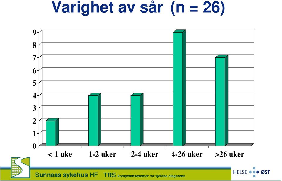 0 < 1 uke 1-2 uker 2-4