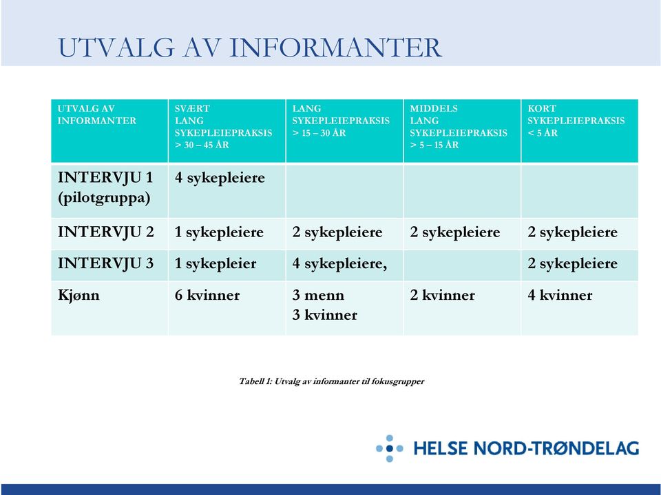 sykepleiere INTERVJU 2 1 sykepleiere 2 sykepleiere 2 sykepleiere 2 sykepleiere INTERVJU 3 1 sykepleier 4