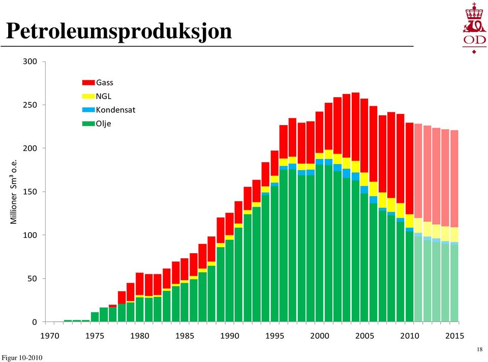 Petroleumsproduksjon 300 250 Gass NGL