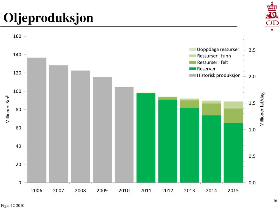 Historisk produksjon 2,5 2,0 100 80 1,5 60 1,0 40 20 0,5 0