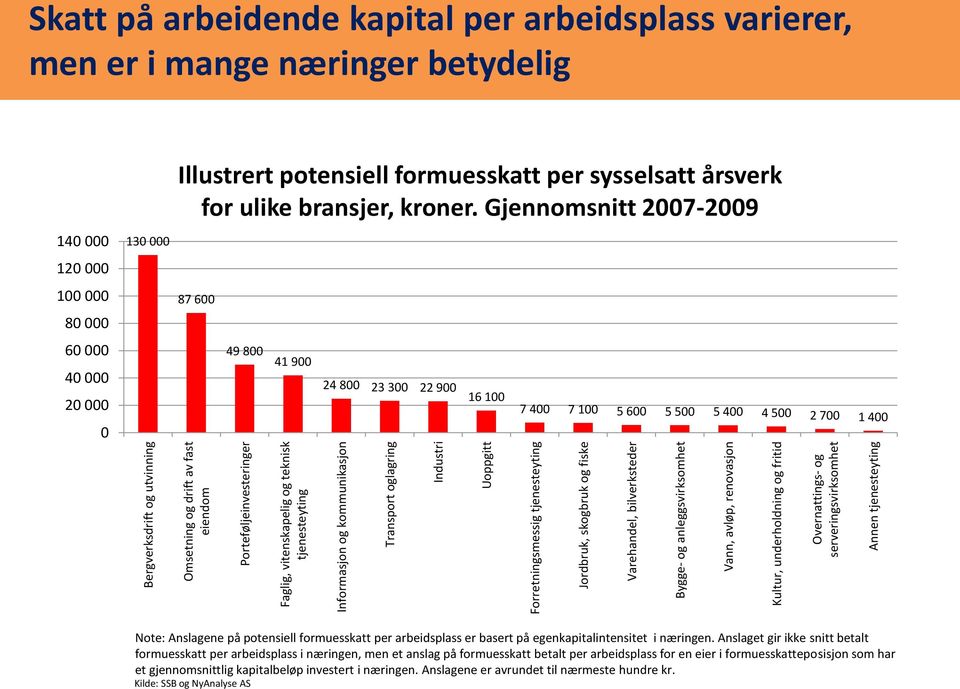 anleggsvirksomhet Vann, avløp, renovasjon Kultur, underholdning og fritid Overnattings- og serveringsvirksomhet Annen tjenesteyting 140 000 120 000 100 000 80 000 60 000 40 000 20 000 0 130 000