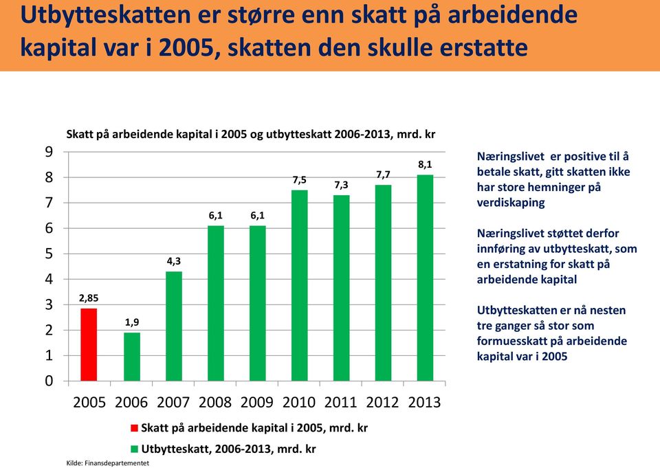 kr Utbytteskatt, 2006-2013, mrd.