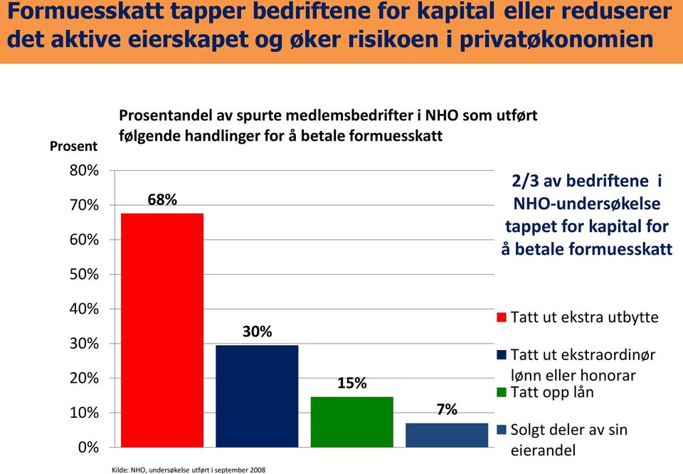 bedriftene i NHO-undersøkelse tappet for kapital for å betale formuesskatt 40% 30% 20% 10% 0% 30% 15% 7% Tatt ut ekstra utbytte