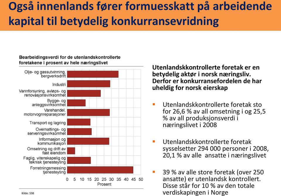 Derfor er konkurransefordelen de har uheldig for norsk eierskap Utenlandskkontrollerte foretak sto for 26,6 % av all omsetning i og 25,5 % av all