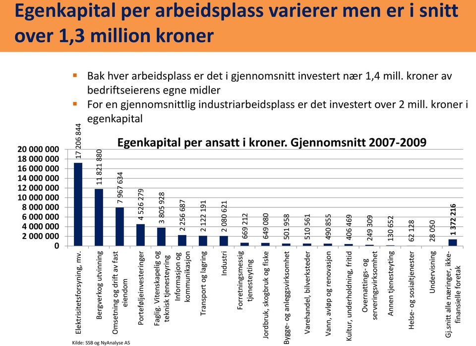 Vitenskapelig og teknisk tjenesteyring Informasjon og kommunikasjon 3 805 928 2 256 687 2 122 191 Transport og lagring 2 080 621 Industri Forretningsmessig tjenesteyting 669 212 649 080 Jordbruk,