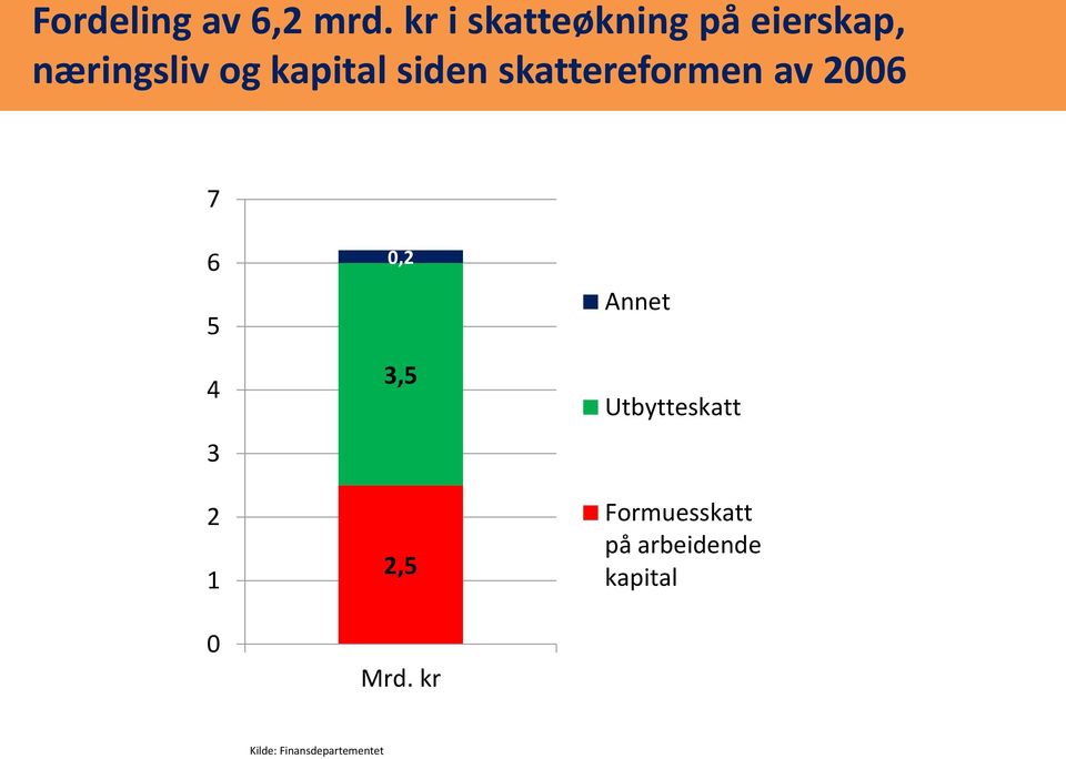 siden skattereformen av 2006 7 6 5 4 3 2 1 0 0,2 3,5