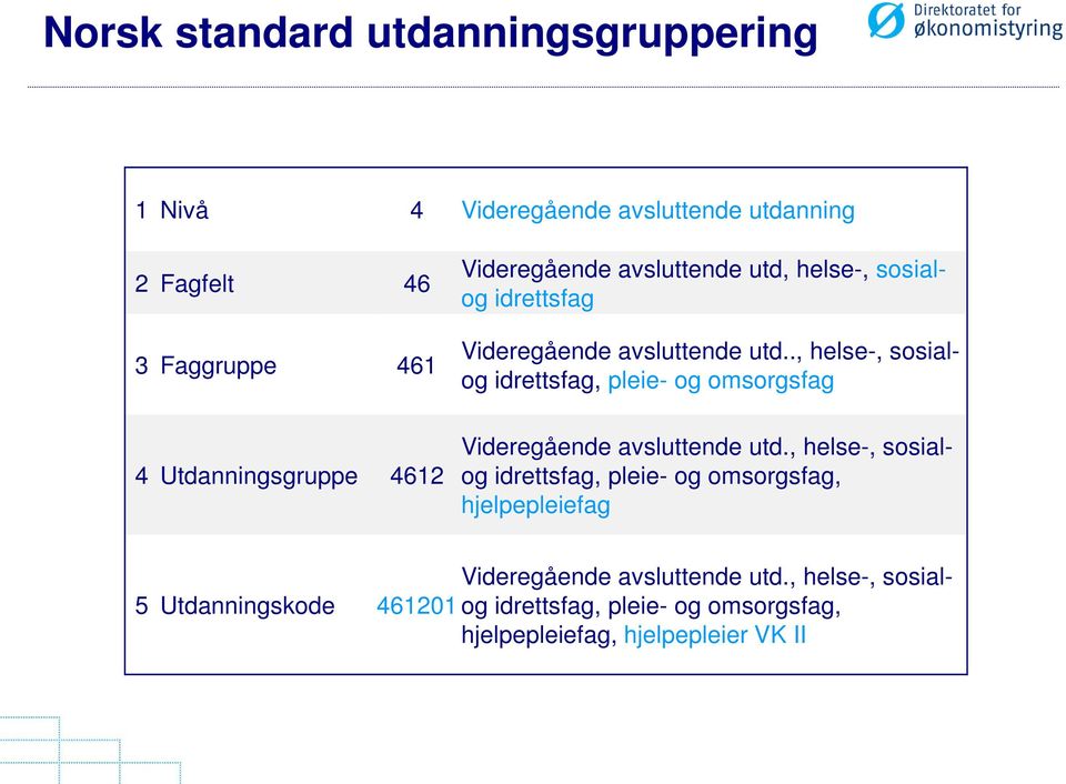 ., helse-, sosialog idrettsfag, pleie- og omsorgsfag Videregående avsluttende utd.