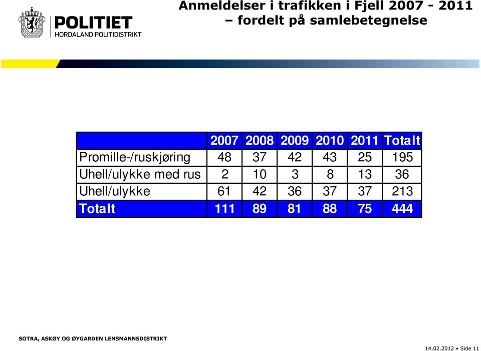 Promille-/ruskjøring 48 37 42 43 25 195 Uhell/ulykke med rus 2