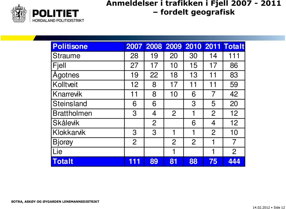 17 11 11 59 Knarrevik 11 8 10 6 7 42 Steinsland 6 6 3 5 20 Brattholmen 3 4 2 1 2 12 Skålevik 2 6 4