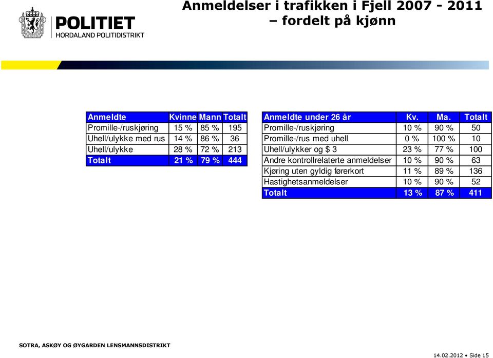 Totalt Promille-/ruskjøring 10 % 90 % 50 Promille-/rus med uhell 0 % 100 % 10 Uhell/ulykker og $ 3 23 % 77 % 100 Andre