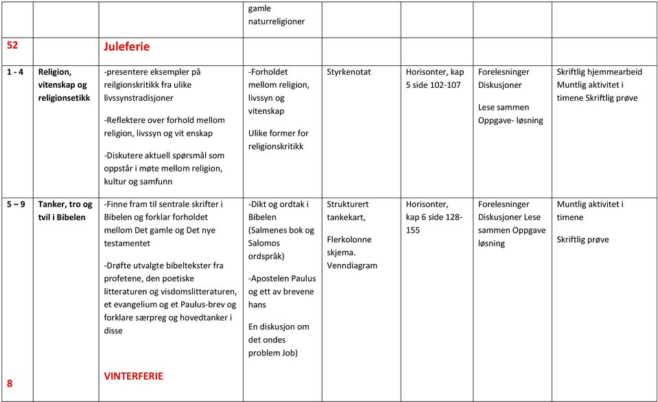 102-107 Diskusjoner Lese sammen Oppgave- løsning Skriftlig hjemmearbeid Muntlig aktivitet i timene Skriftlig prøve 5 9 Tanker, tro og tvil i Bibelen -Finne fram til sentrale skrifter i Bibelen og