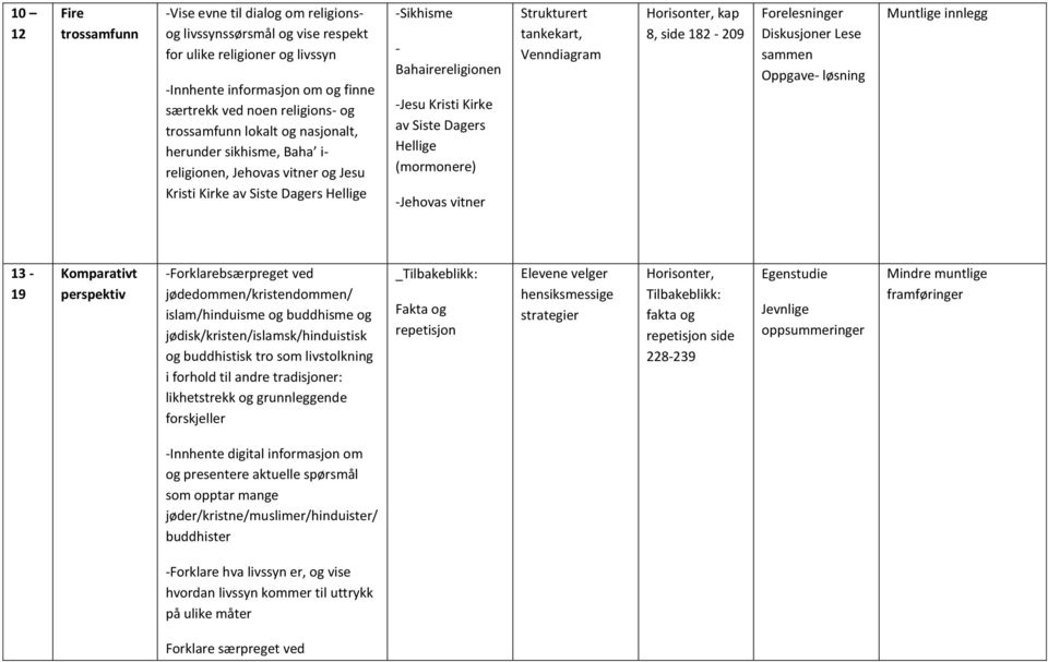 Hellige (mormonere) -Jehovas vitner Strukturert tankekart, Venndiagram 8, side 182-209 sammen Oppgave- løsning Muntlige innlegg 13-19 Komparativt perspektiv -Forklarebsærpreget ved