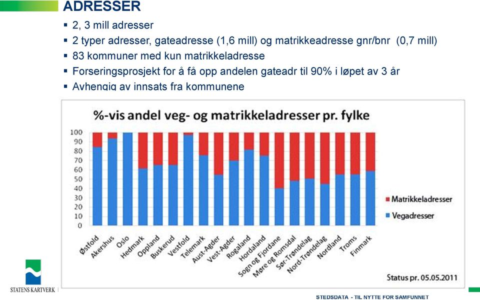 kun matrikkeladresse Forseringsprosjekt for å få opp andelen