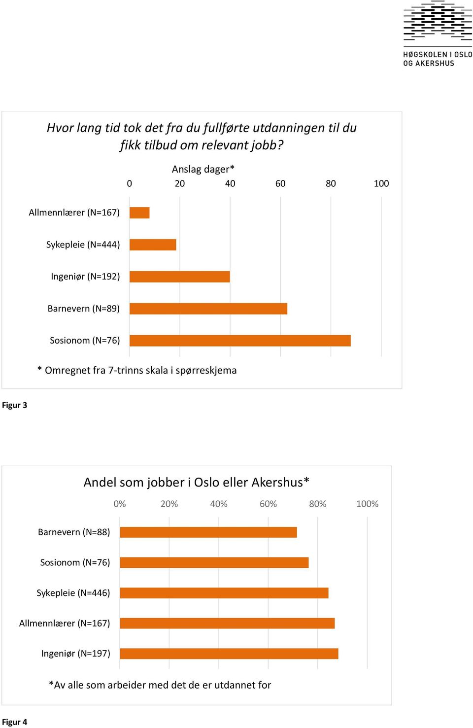 (N=76) * Omregnet fra 7-trinns skala i spørreskjema Figur 3 Andel som jobber i Oslo eller Akershus* 0% 20% 40% 60%