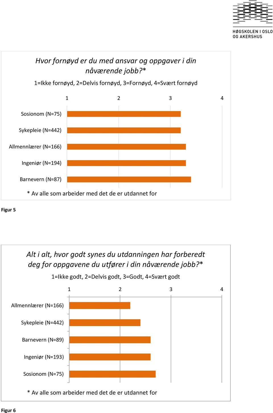 Barnevern (N=87) * Av alle som arbeider med det de er utdannet for Figur 5 Alt i alt, hvor godt synes du utdanningen har forberedt deg for