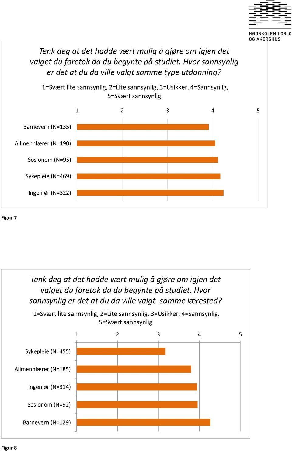 (N=322) 5 Figur 7 Tenk deg at det hadde vært mulig å gjøre om igjen det valget du foretok da du begynte på studiet. Hvor sannsynlig er det at du da ville valgt samme lærested?