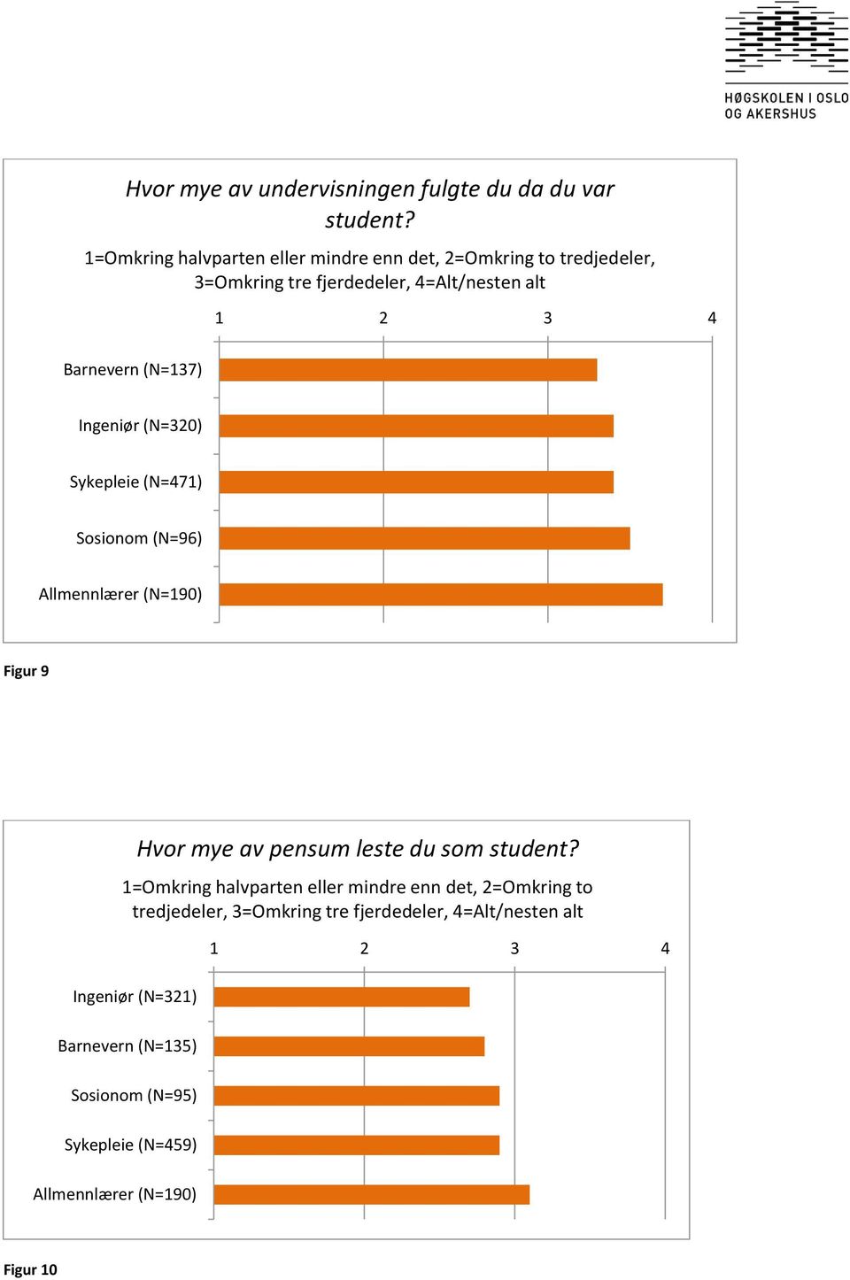 (N=137) Ingeniør (N=320) Sykepleie (N=471) Sosionom (N=96) Allmennlærer (N=190) Figur 9 Ingeniør (N=321) Hvor mye av pensum leste