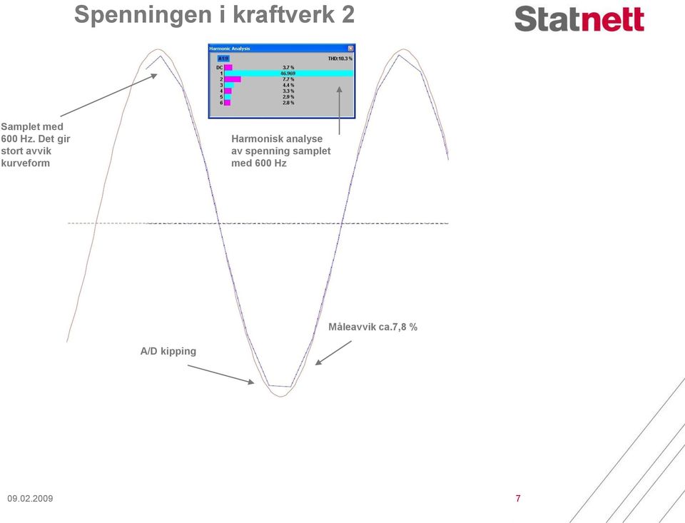 Harmonisk analyse av spenning samplet med