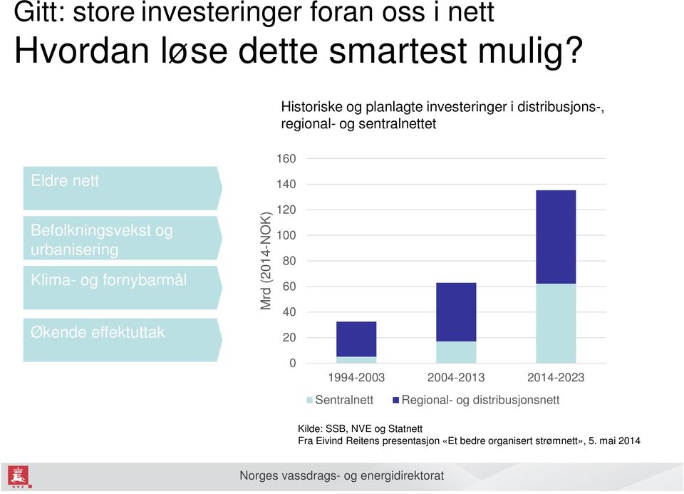 urbanisering Klima- og fornybarmål Økende effektuttak Mrd (2014-NOK) 160 140 120 100 80 60 40 20 0 1994-2003